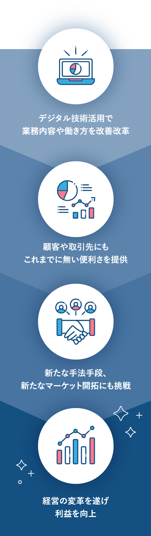 デジタル技術活⽤で業務内容や働き⽅を改善改⾰　顧客や取引先にもこれまでに無い便利さを提供　新たな⼿法⼿段、新たなマーケット開拓にも挑戦　経営の変⾰を遂げ利益を向上