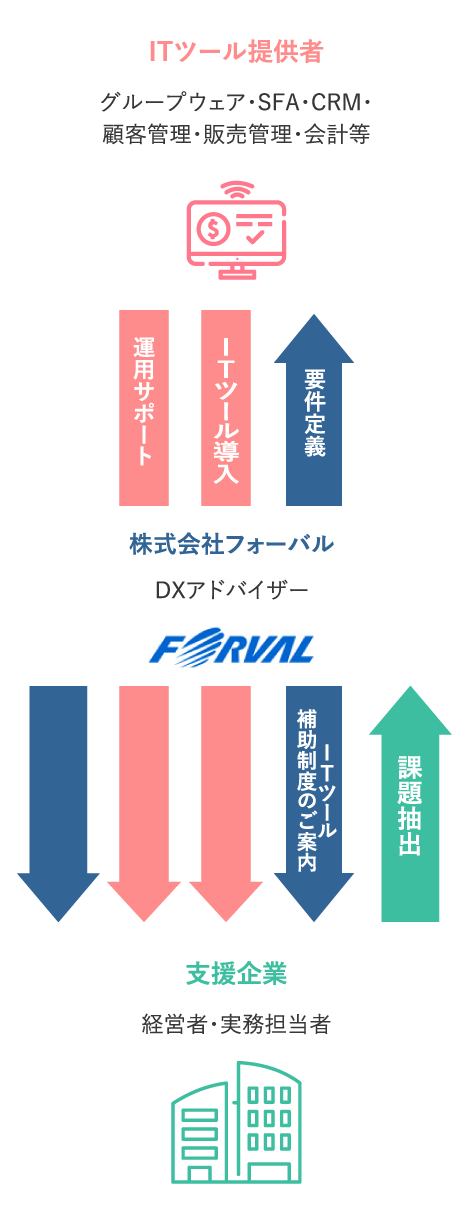 ITツールの導入・支援の進め方