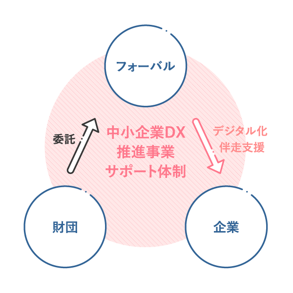 中小企業DX推進事業サポート体制のイメージ